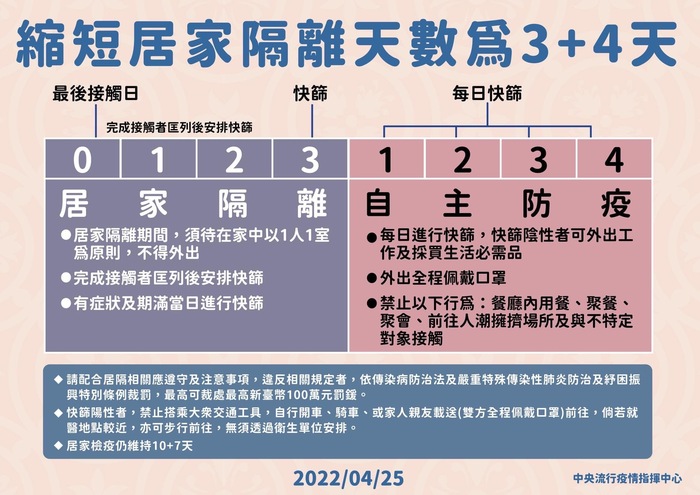 縮短居家隔離天數為3+4天