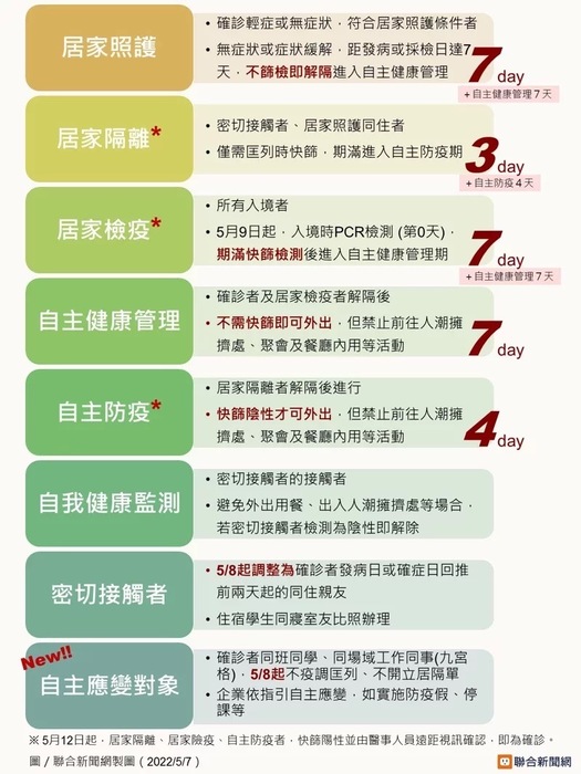 1110507 秒懂居家照護、居家隔離、自主防疫（聯合報）