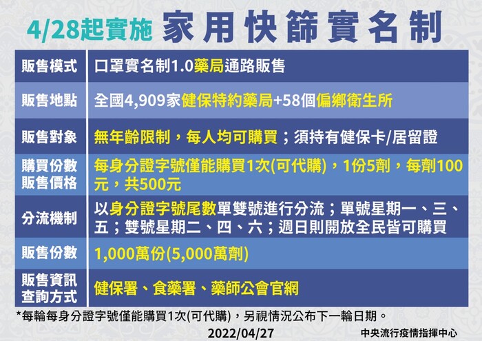 4/28起實施家用快篩試劑實名制