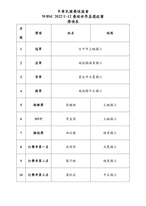 獎項名次表