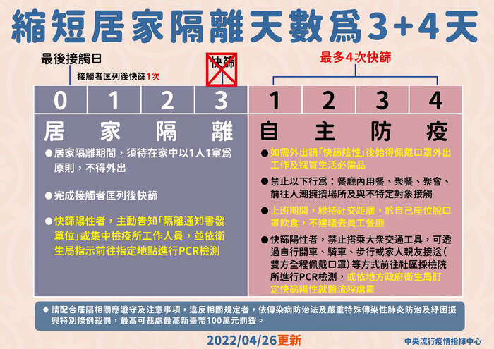 縮短居家隔離天數為3+4天（1110426版）（中央疫情指揮中心）